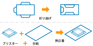 後加工